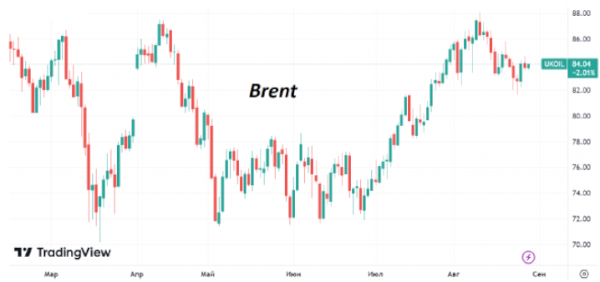 Во вторник нефть марки Brent торгуется возле средних уровней прошлой недели